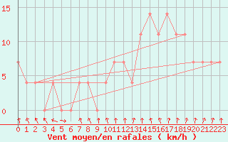 Courbe de la force du vent pour Mullingar