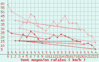 Courbe de la force du vent pour Lyon - Saint-Exupry (69)