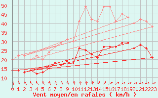 Courbe de la force du vent pour Avord (18)