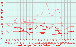 Courbe de la force du vent pour Angers-Marc (49)