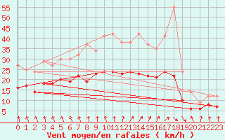 Courbe de la force du vent pour La Rochelle - Aerodrome (17)