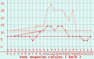 Courbe de la force du vent pour Meiningen