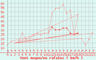 Courbe de la force du vent pour Benson