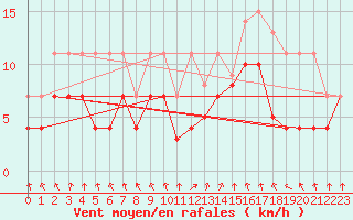 Courbe de la force du vent pour Oberstdorf
