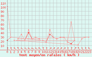 Courbe de la force du vent pour Somna-Kvaloyfjellet