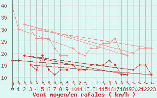 Courbe de la force du vent pour Portglenone