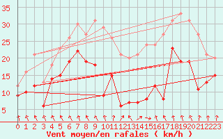 Courbe de la force du vent pour Saint-Etienne (42)