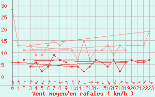 Courbe de la force du vent pour Les Attelas