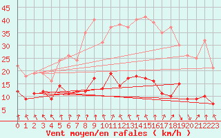 Courbe de la force du vent pour Wernigerode