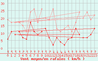 Courbe de la force du vent pour Valbella