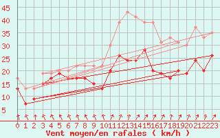 Courbe de la force du vent pour Metz-Nancy-Lorraine (57)