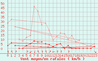 Courbe de la force du vent pour Chamonix-Mont-Blanc (74)