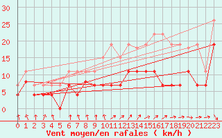Courbe de la force du vent pour Niort (79)