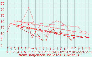 Courbe de la force du vent pour Calvi (2B)