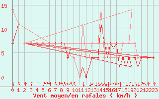 Courbe de la force du vent pour Mosjoen Kjaerstad