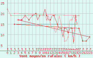 Courbe de la force du vent pour Shoream (UK)