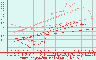 Courbe de la force du vent pour Albon (26)