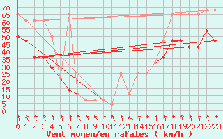 Courbe de la force du vent pour Patscherkofel