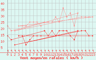 Courbe de la force du vent pour Hunge