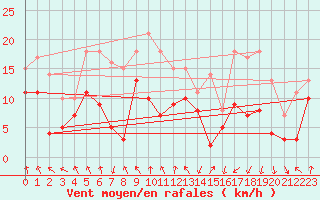 Courbe de la force du vent pour Tarbes (65)