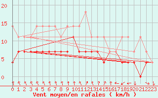 Courbe de la force du vent pour Belm