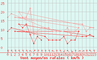 Courbe de la force du vent pour Ble / Mulhouse (68)