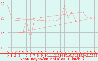 Courbe de la force du vent pour Manston (UK)