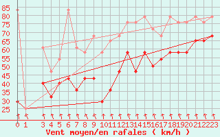 Courbe de la force du vent pour Patscherkofel