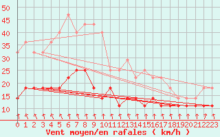 Courbe de la force du vent pour Kevo