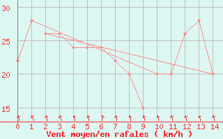 Courbe de la force du vent pour Camooweal