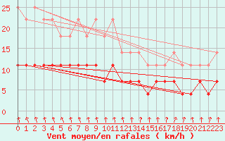 Courbe de la force du vent pour Inari Kirakkajarvi