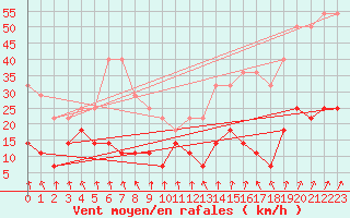 Courbe de la force du vent pour Foellinge