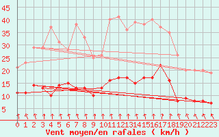 Courbe de la force du vent pour Ambrieu (01)