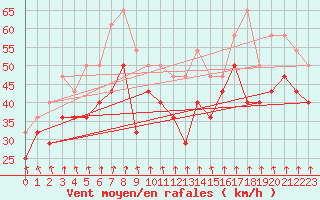 Courbe de la force du vent pour Kilpisjarvi Saana