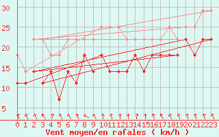 Courbe de la force du vent pour Kahler Asten