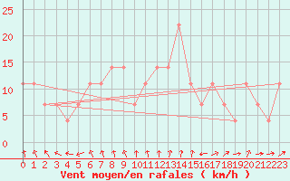 Courbe de la force du vent pour Andau