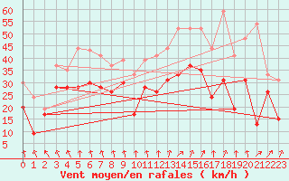 Courbe de la force du vent pour Chlons-en-Champagne (51)