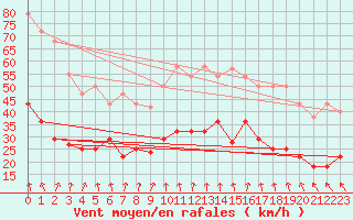Courbe de la force du vent pour Saerheim