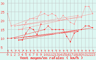 Courbe de la force du vent pour Weissenburg