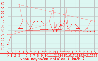 Courbe de la force du vent pour Sandnessjoen / Stokka