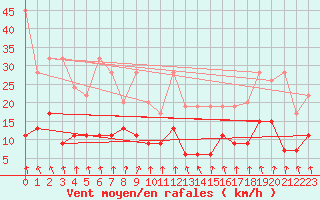 Courbe de la force du vent pour Valbella
