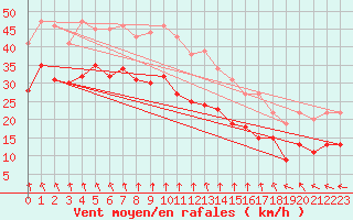 Courbe de la force du vent pour Le Talut - Belle-Ile (56)