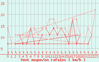 Courbe de la force du vent pour Sulejow