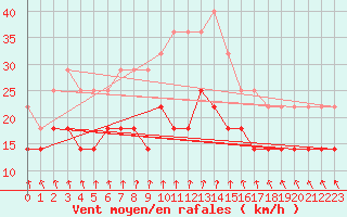 Courbe de la force du vent pour Toholampi Laitala