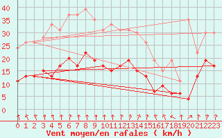 Courbe de la force du vent pour Colmar (68)