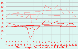 Courbe de la force du vent pour Colmar (68)
