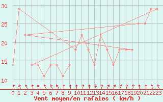 Courbe de la force du vent pour Siria