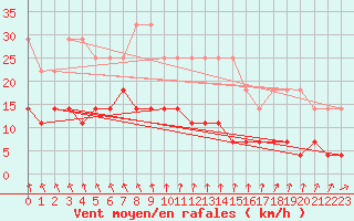 Courbe de la force du vent pour Rangedala