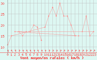 Courbe de la force du vent pour Aberporth