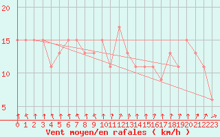 Courbe de la force du vent pour High Wicombe Hqstc